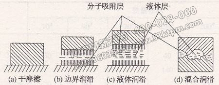 摩擦、磨損與潤(rùn)滑應(yīng)用