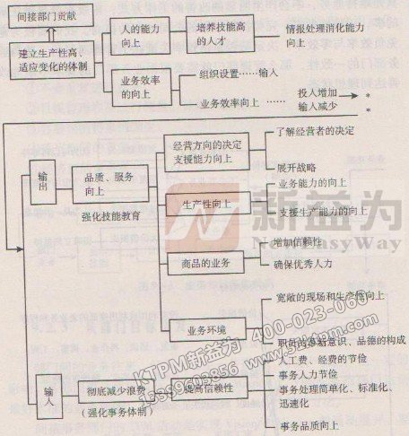 TPM事務間接部門的體質(zhì)改革
