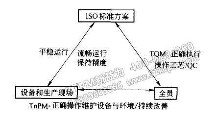 TPM與TQM、ISO之間關(guān)系