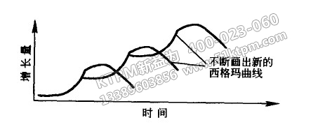 西格瑪曲線(xiàn)